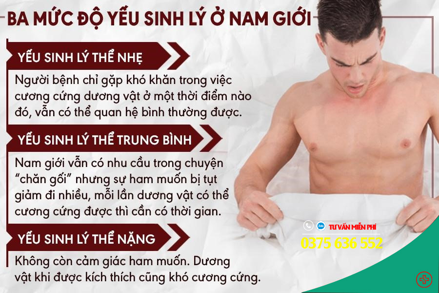 các mức độ yếu sinh lý